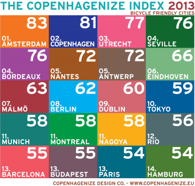 The Copenhagenize Index 2013 Biking Friendly Cities