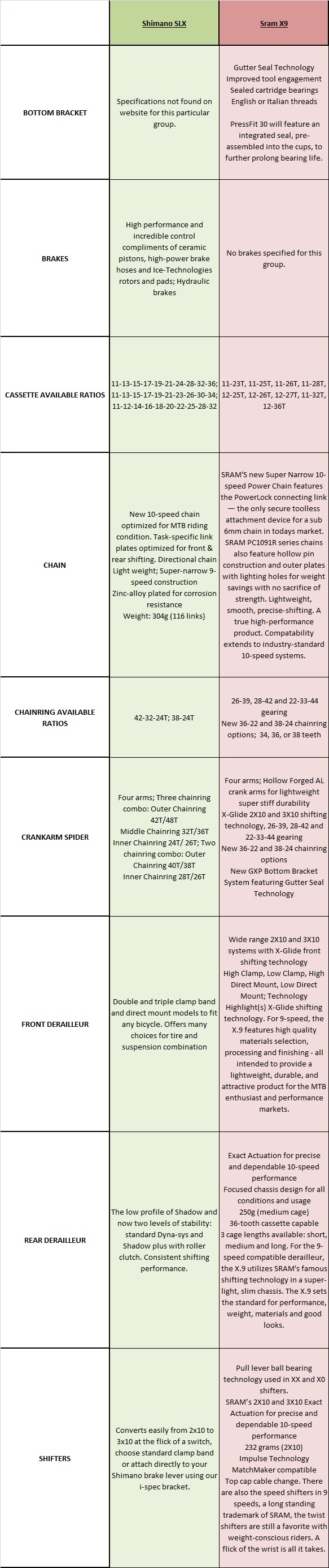 Comparative Chart MTB Shimano SLX and Sram X9