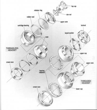 Threaded and Threadless Headset Diagram