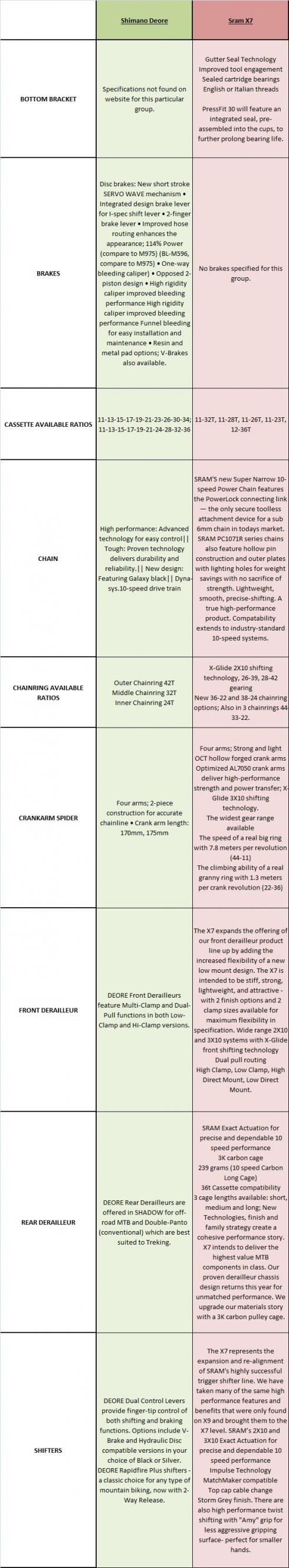 Comparative Chart MTB Shimano Deore and Sram X7