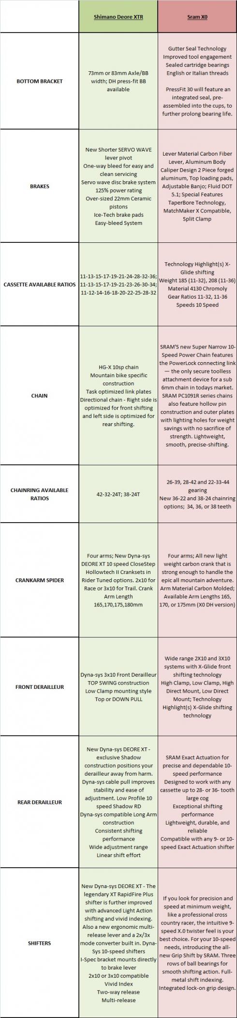 Comparative Chart MTB Shimano Deore XTR Sram X0