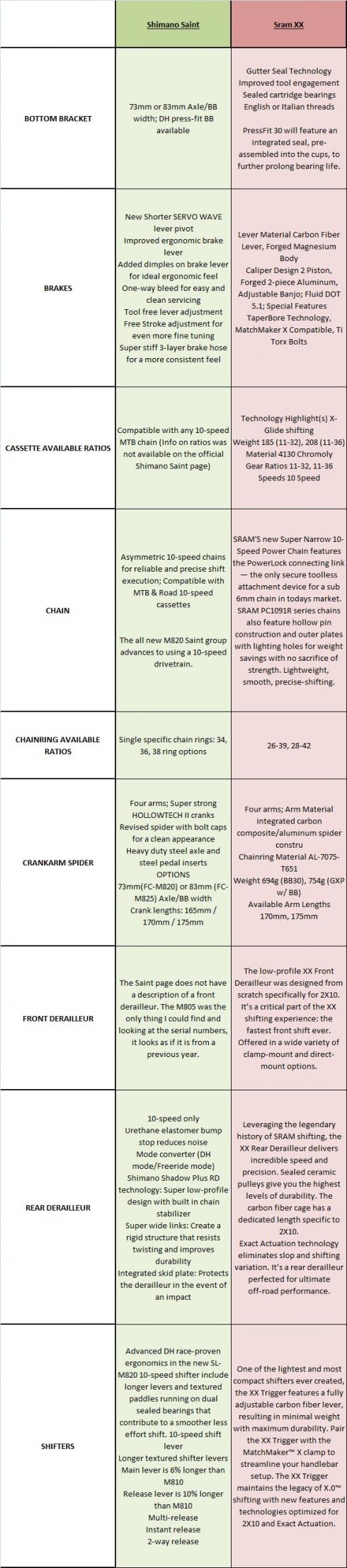 Comparative MTB Component Groups: Shimano Saint and Sram XX