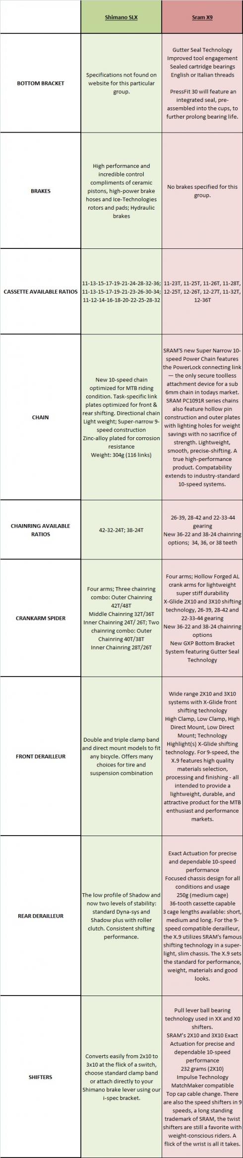 Comparative Chart MTB Shimano SLX and Sram X9
