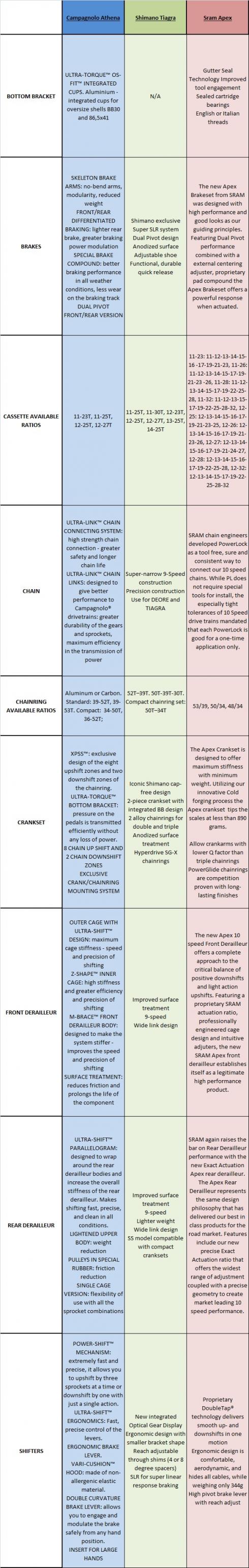 Comparative Chart Road Group Campagnolo Athena, Shimano Tiagra, Sram Apex