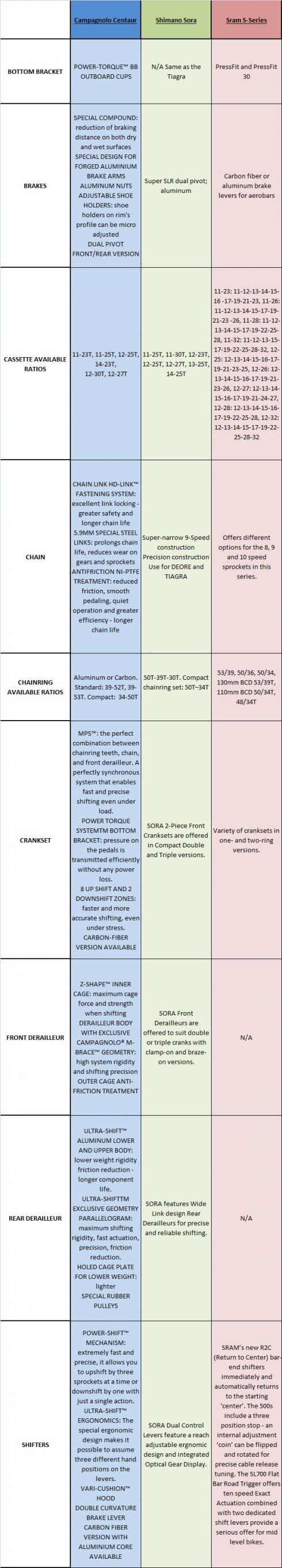 Comparative Chart Road Group Campagnolo Centaur, Shimano Sora and Sram S-Series