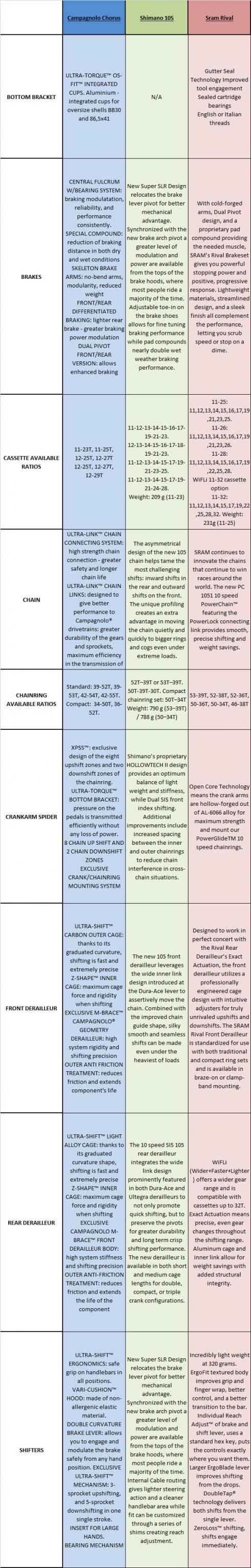 Comparative Chart Road Group Campagnolo Chorus, Shimano 105 and Sram Rival