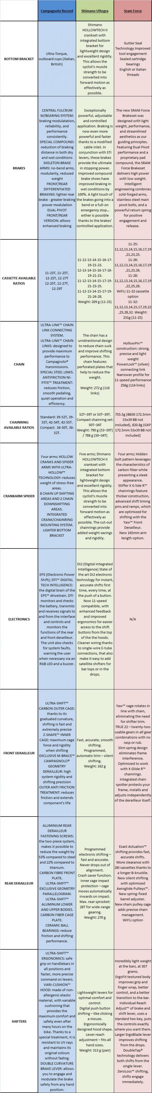 Comparative Chart Road Group Campagnolo Record, Shimano Ultegra and Sram Force