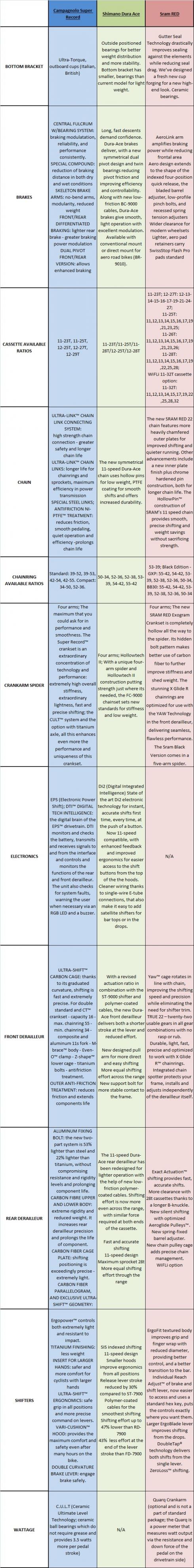 A Comparative Campagnolo Super Record, Shimano Dura Ace and Sram RED