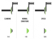 Correct gear look