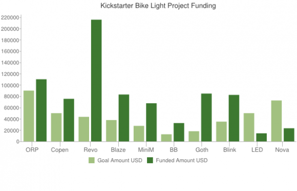 Kickstarter Bikelight Chart