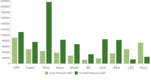 Kickstarter Bikelight Chart